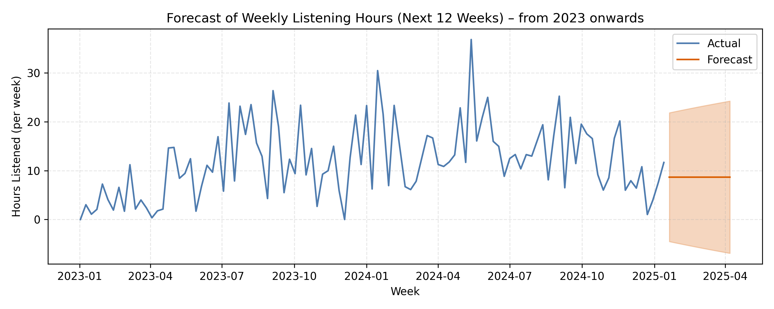Graph displaying my listening trends